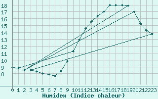 Courbe de l'humidex pour Sorgues (84)