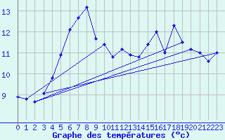 Courbe de tempratures pour Kokkola Tankar