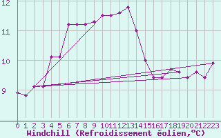 Courbe du refroidissement olien pour Martigues (13)