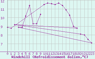 Courbe du refroidissement olien pour Shawbury