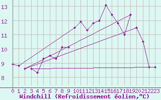 Courbe du refroidissement olien pour Ploumanac