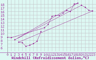Courbe du refroidissement olien pour Gurande (44)