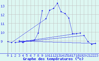 Courbe de tempratures pour Abla