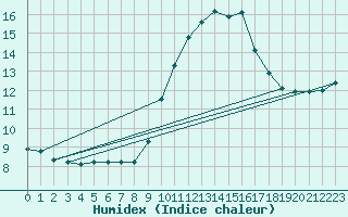 Courbe de l'humidex pour Narbonne-Ouest (11)