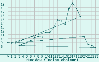 Courbe de l'humidex pour Belorado