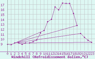 Courbe du refroidissement olien pour Nris-les-Bains (03)