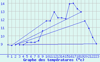 Courbe de tempratures pour Vire (14)