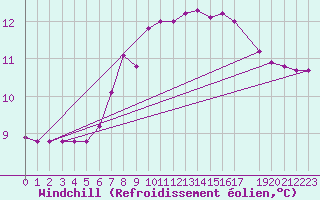 Courbe du refroidissement olien pour Lofer