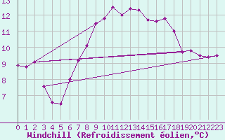 Courbe du refroidissement olien pour Alfeld