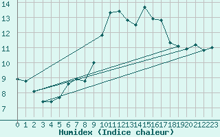 Courbe de l'humidex pour Issoire (63)