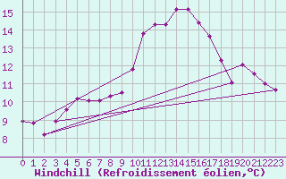 Courbe du refroidissement olien pour Wunsiedel Schonbrun