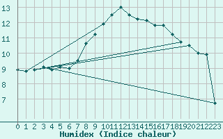 Courbe de l'humidex pour Kinloss