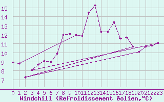 Courbe du refroidissement olien pour Fylingdales