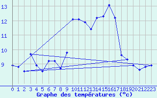 Courbe de tempratures pour Haegen (67)