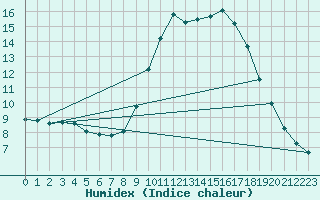 Courbe de l'humidex pour Lerida (Esp)