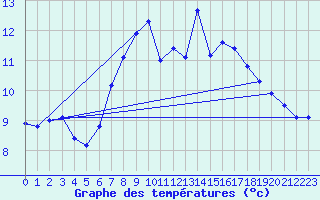 Courbe de tempratures pour Soria (Esp)