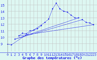 Courbe de tempratures pour Landivisiau (29)