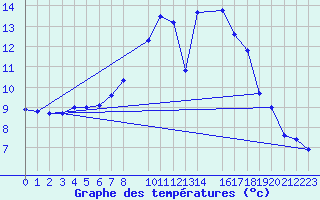 Courbe de tempratures pour Luedenscheid