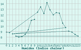 Courbe de l'humidex pour Leek Thorncliffe