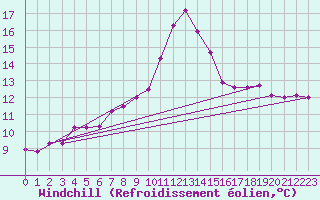 Courbe du refroidissement olien pour Meppen