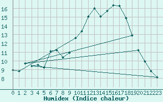 Courbe de l'humidex pour Ontinyent (Esp)