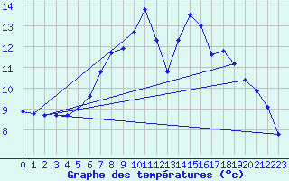 Courbe de tempratures pour Bischofszell