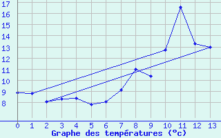 Courbe de tempratures pour Naluns / Schlivera