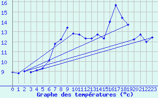 Courbe de tempratures pour Helligvaer Ii