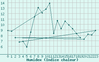 Courbe de l'humidex pour Legnica Bartoszow