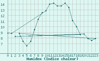 Courbe de l'humidex pour Westdorpe Aws