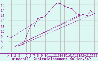Courbe du refroidissement olien pour Pomrols (34)
