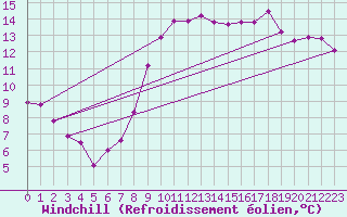 Courbe du refroidissement olien pour Gijon