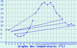 Courbe de tempratures pour Weitra