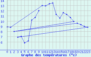 Courbe de tempratures pour Holbeach
