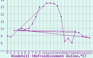 Courbe du refroidissement olien pour Jenbach