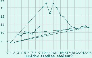 Courbe de l'humidex pour Edinburgh (UK)