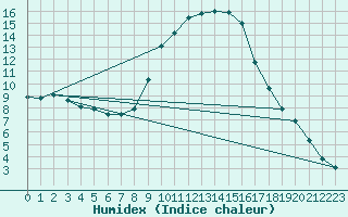 Courbe de l'humidex pour Tortosa
