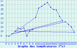 Courbe de tempratures pour Saint-Jean-de-Vedas (34)