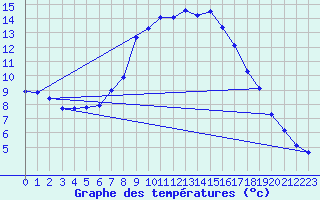 Courbe de tempratures pour Kuemmersruck