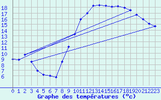 Courbe de tempratures pour Torcy (77)
