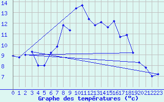 Courbe de tempratures pour Sierra de Alfabia