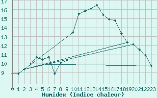 Courbe de l'humidex pour Saint-Jean-de-Vedas (34)