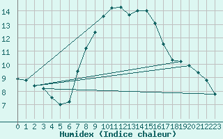 Courbe de l'humidex pour Retz