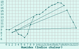 Courbe de l'humidex pour Spa - La Sauvenire (Be)