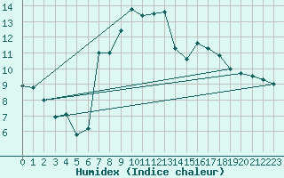 Courbe de l'humidex pour Holbeach