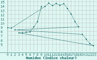 Courbe de l'humidex pour Kuemmersruck