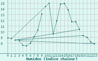 Courbe de l'humidex pour Stoetten