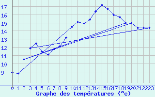 Courbe de tempratures pour Valensole (04)