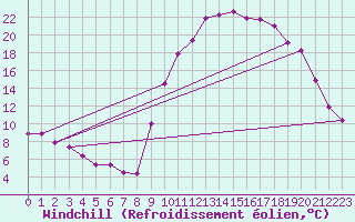 Courbe du refroidissement olien pour Bagnres-de-Luchon (31)