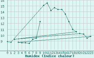 Courbe de l'humidex pour Alistro (2B)